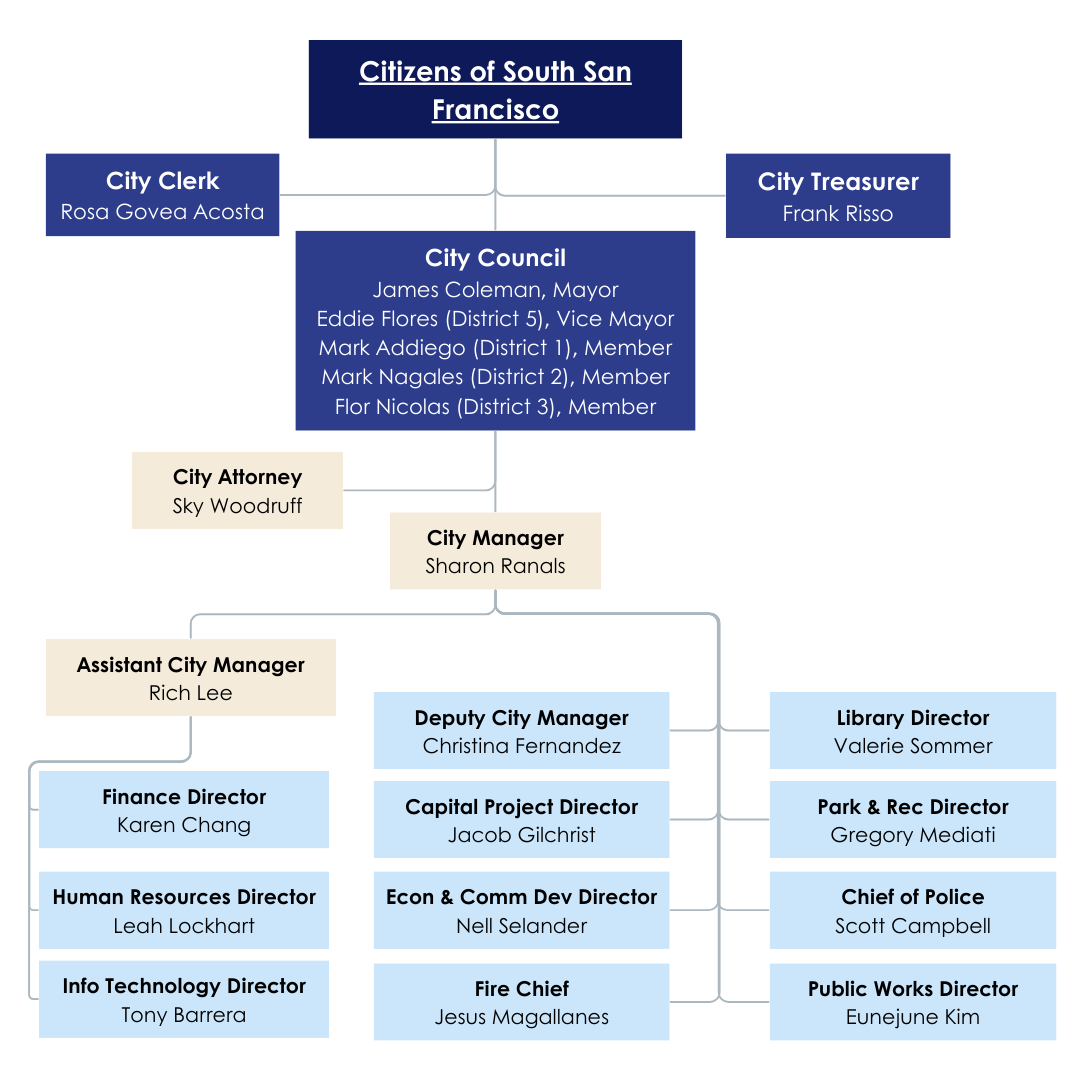 City Organizational Chart